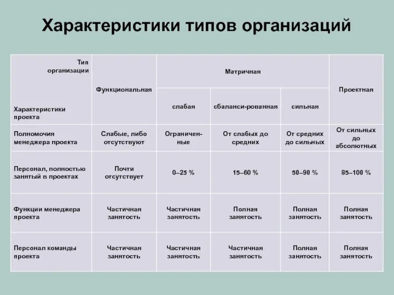Характеристика основных типов организации. Характеристики типов организаций. характеристики типов организаци. характеристика основных типов организаций. охарактеризуйте типы предприятий..
