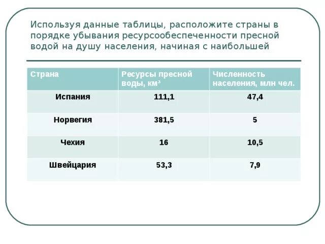 Используя данные таблицы сравните страны. Ресурсообеспеченность пресной воды. Ресурсообеспеченность пресной водой на душу населения. Ресурсообеспеченность стран пресной водой таблица. Расчёт ресурсообеспеченности на душу населения таблица.