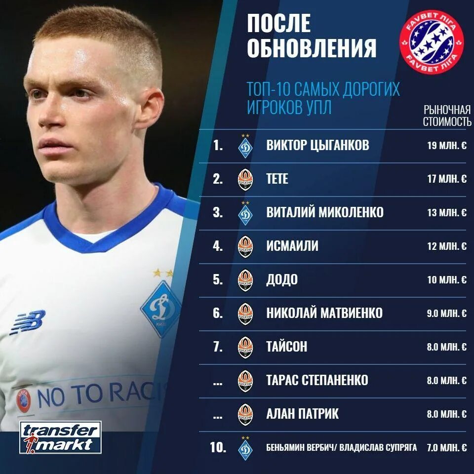 Топ игроков. Самый дорогой игрок в футболе. Самый дорогой игрок в мире. Самый дорогой игроктв футболе. Дорогие футболисты.