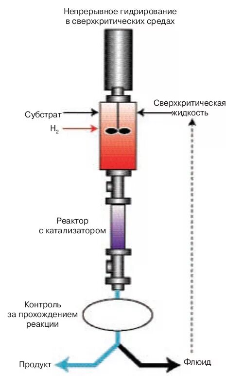 Реакторы гидрирования. Реактор гидрирования. Проточный реактор гидрирования. Сверхкритический реактор. Аппарат гидрирования проточного типа.