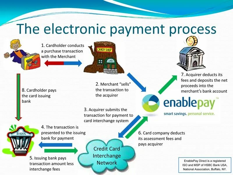 Instance issue. Card issuing. payment system processing. payment transaction process. instant issue карта что это.