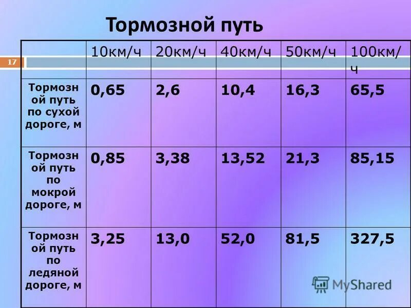 тормозной путь с 80 км/ч на сухом асфальте. тормозной путь на скорости 90. тормозной путь при 60 км/ч. тормозной путь автомобиля таблица. тормозной путь автомобиля.