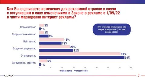 Состояние рынка рекламы