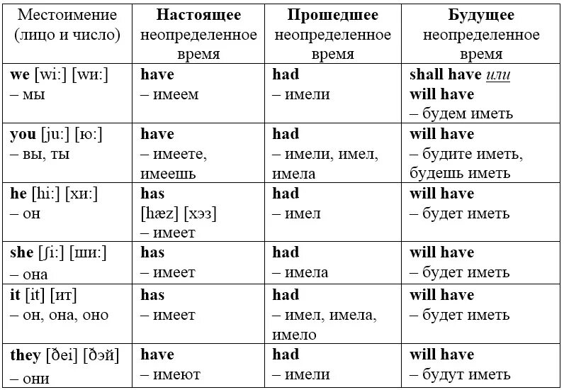 Английский язык 3 времени глаголов. Как изменяются глаголы в английском языке. Глаголы в английском языке настоящее время прошедшее будущее. Глаголы прошедшего времени в английском языке таблица. Глаголы в настоящем времени в английском языке.