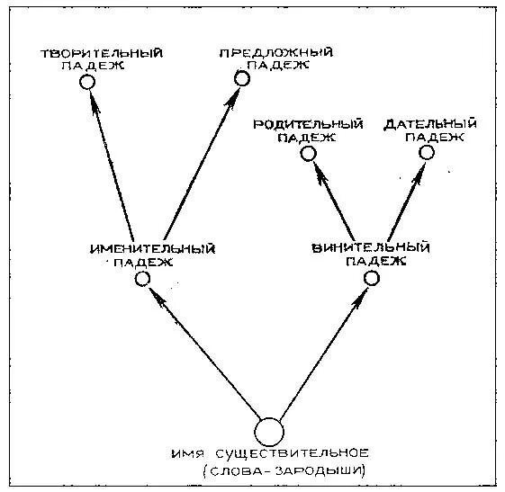 Речевой онтогенез этапы. Последовательность усвоения детьми морфологических категорий языка. Иерархия усвоения детьми морфологических категорий языка схема. Схема усвоения детьми морфологических категорий языка.. Иерархию усвоения детьми морфологических средств языка.