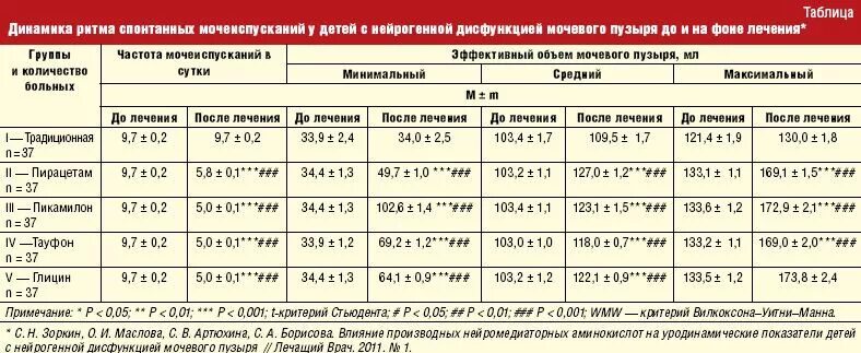 Размер мочевого пузыря у мужчин. Объем мочевого пузыря у детей 2 года. Мочевой пузырь объем у ребенка 4-5 лет. Емкость мочевого пузыря у ребенка 5 лет. Ритм мочеиспускания у детей.