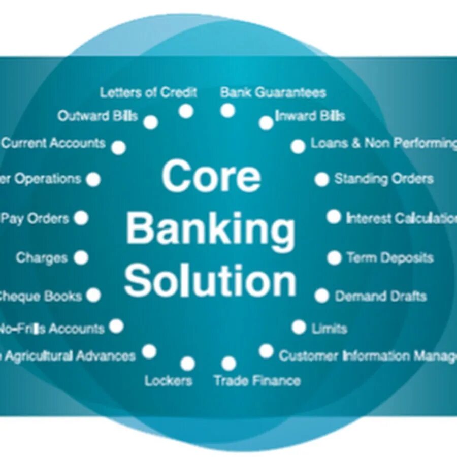 Core Banking. Solutions банк. Cors банка. Core System. Banking activity