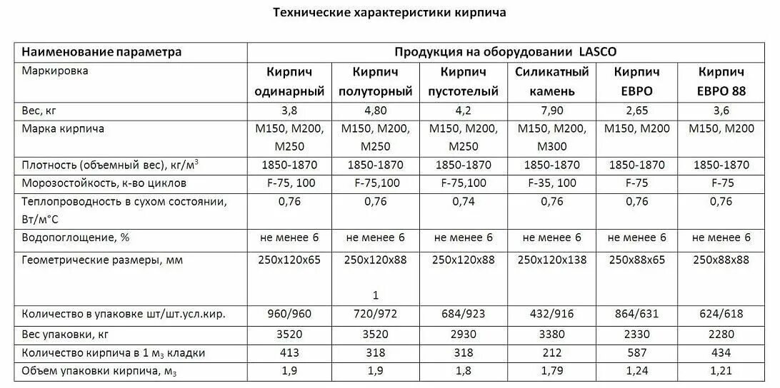 Плотность характеристика. Марки прочности керамического кирпича м100. Силикатные кирпичи по ГОСТ 379-2015. Таблица прочности силикатного кирпича. Прочность силикатного кирпича м150.