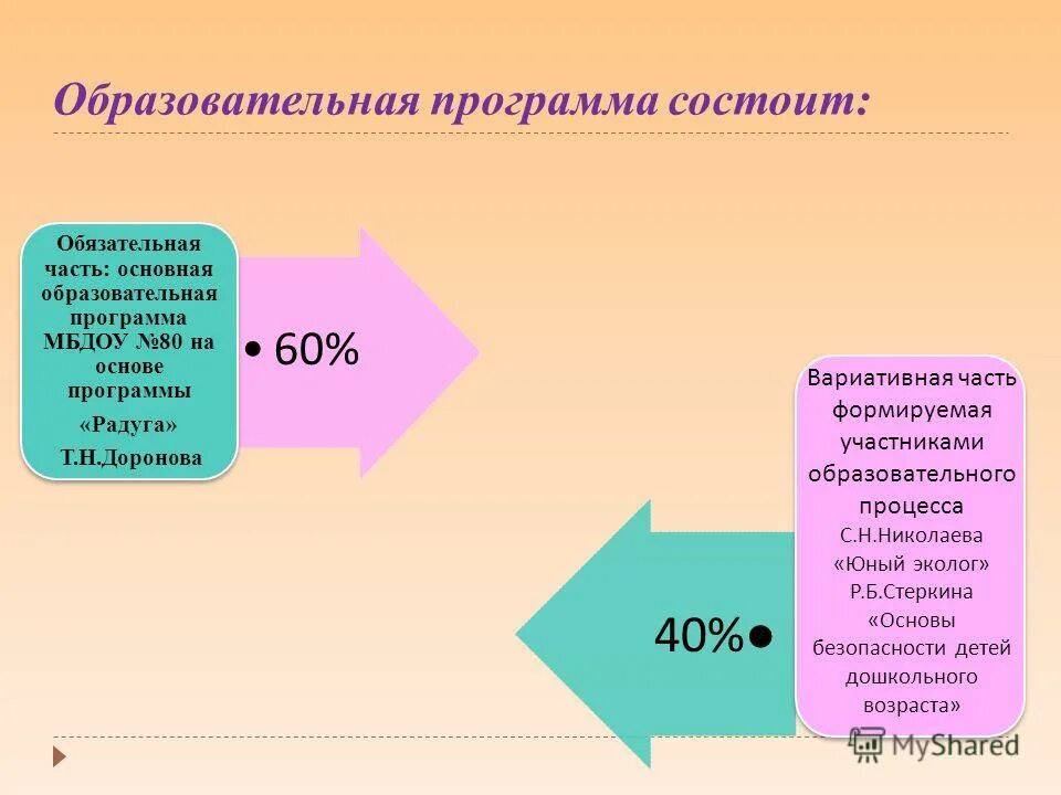 Образовательная программа. Основная образовательная программа по фгос до состоит из. из какого количества частей состоит образовательная программа доу. основная образовательная программа доу состоит из. из каких частей состоит образовательная программа доу.