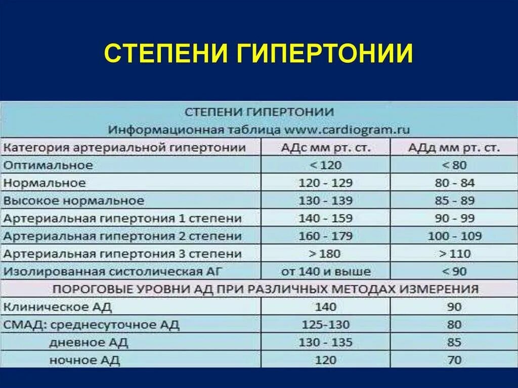 Гипертоническая болезнь и армия. Гипертоническая болезнь 1 стадии артериальная гипертензия 2 степени. Гипертония 2 степени показатели. Гипертоническая болезнь 2 степени симптомы и синдромы. Давление при артериальной гипертензии 2 степени.