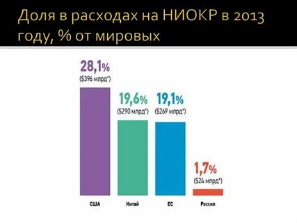 Расходы на ниокр