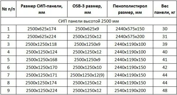 Вес листа осб 9мм. Вес сип панели 2500 1250 124. сип панели вес 2500 1250. sip панель 1250*2500*124. вес сип панели 174мм.