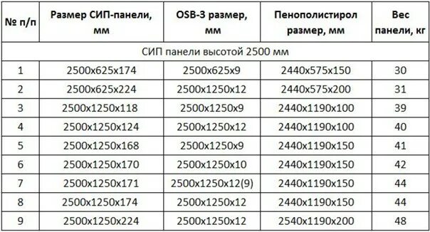 Осб 9 вес 1 листа. Вес СИП панели 2500 1250 124. СИП панели вес 2500 1250. Вес СИП панели 174мм. Панелей SIP hotwell224.