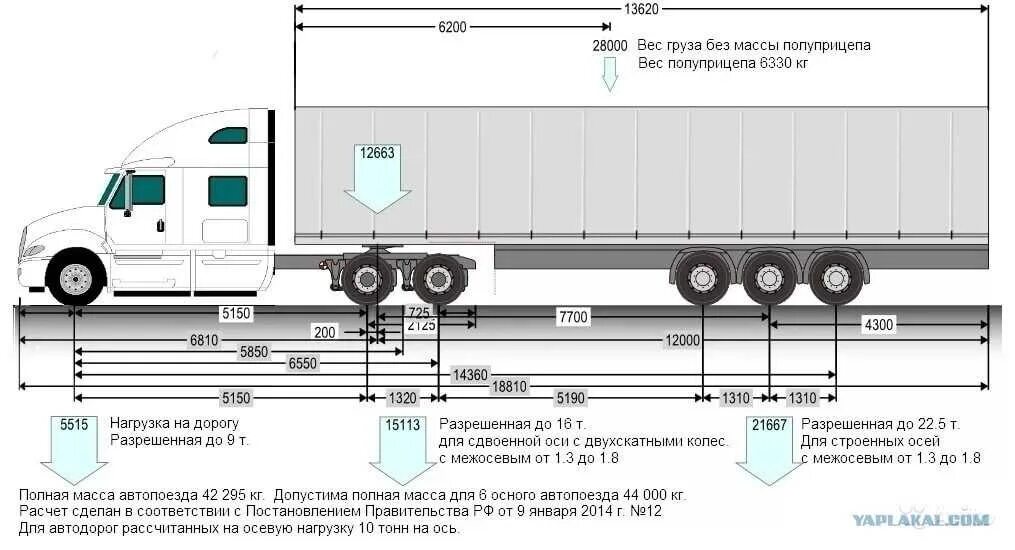 Разрешенные габариты автомобиля. Ось полуприцепа фуры схема. Схема развесовки полуприцепа. Схема осевой допустимой нагрузки грузового автомобиля по осям. Максимальная нагрузка на полуприцеп с 4 осями.