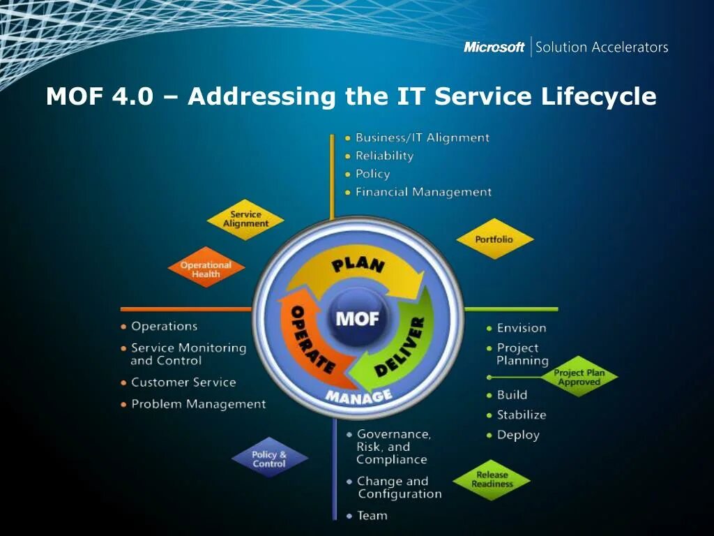 Microsoft operations. Mof (microsoft operations framework). методология mof. модель процессов mof. продукты microsoft.