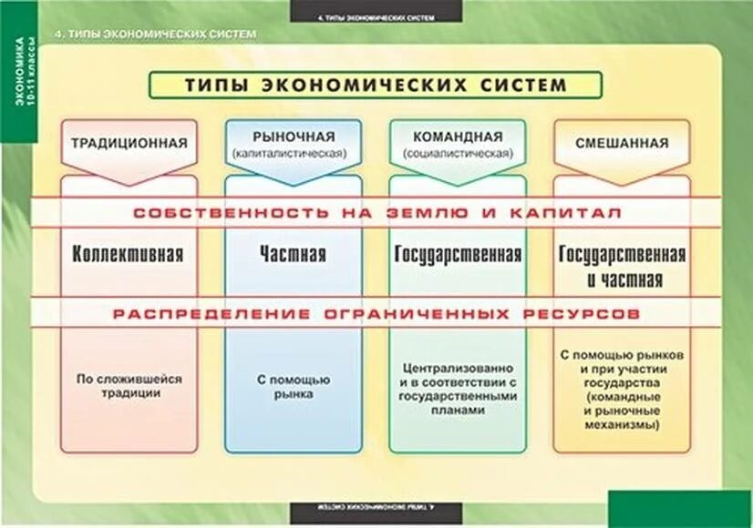 Форма собственности традиционная командная рыночная. Типы экономических систем. Типы экономических систем таблица. Типы экономических систем схема. Типы экономических ситем.