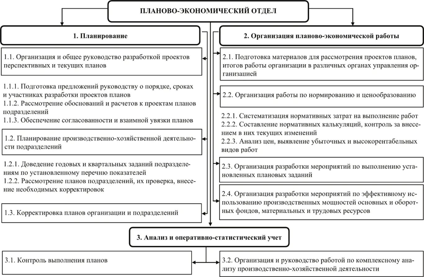 План работы планово-экономического отдела в бюджетном учреждении. Структура планово-экономического отдела. Функции планово-экономического отдела. Планово-экономический отдел и его функции на предприятии. Организация планового отдела