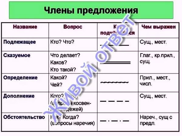 Сказуемое на какие вопросы как подчеркивается. Части речи как подчеркивать. подлежащее сказуемое дополнение определение обстоятельство. подлежащее как подчеркивается. сказуемое как подчеркивается.