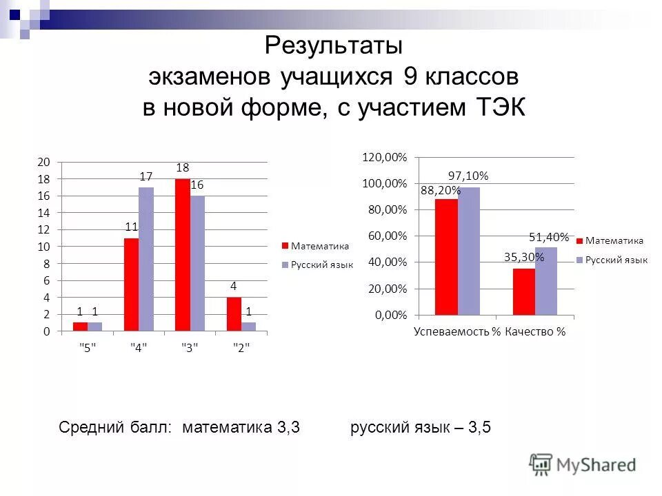 результаты учеников экзамена. таблица результатов пробного егэ по русскому языку. сколько нужно сдавать экзаменов в 9 классе. результаты учеников экзамена. в таблице представлены результаты учащихся за экзамен по математике.