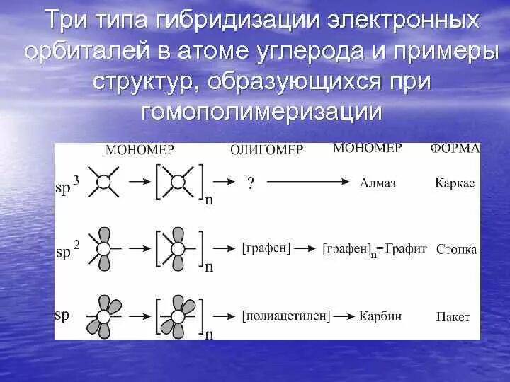 Бутадиен 1 3 гибридизация атомов углерода. Изопрен формула гибридизация. Изопрен вид гибридизации. Изопрен Тип гибридизации. Структура графита гибридизация.