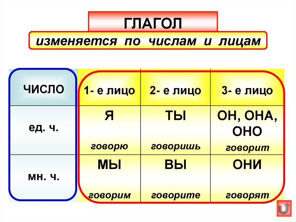 Что значит ое. Как определить лицо глагола. 3 Лицо единственное число в русском языке глаголы. 1 2 3 Лицо в русском языке глагола. Лица в русском языке 1 2 3 лицо глаголов.