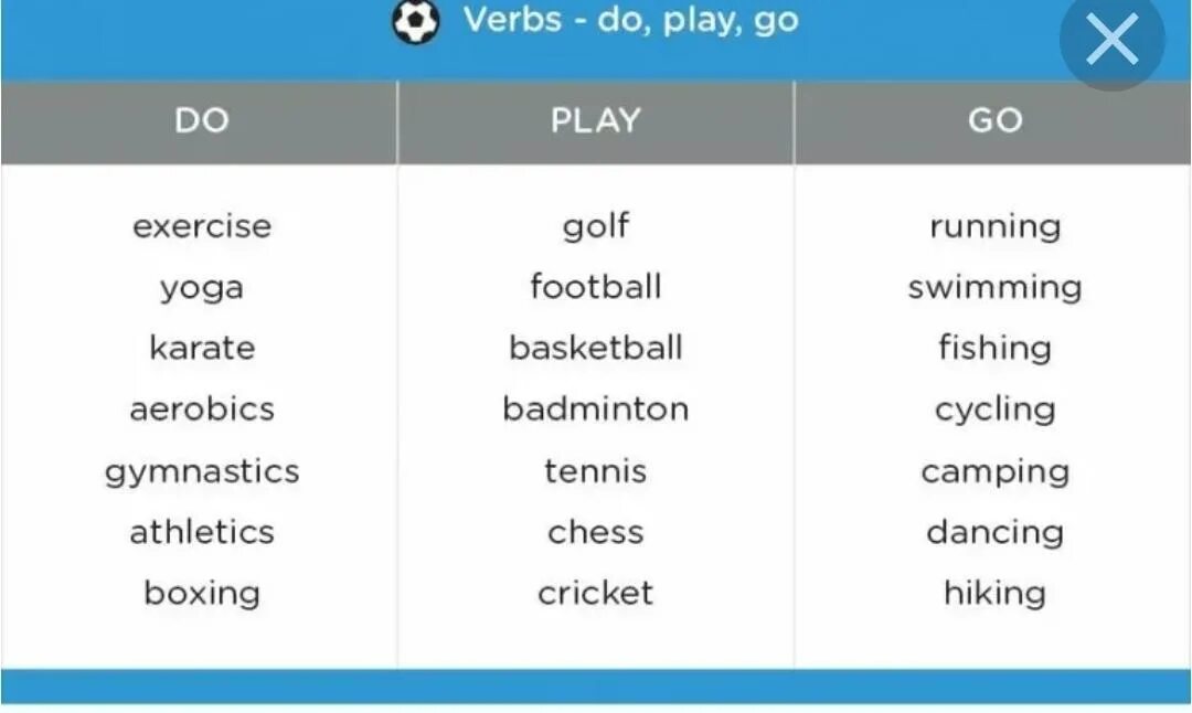 Sport verb do. Виды спорта на английском с глаголами. Do Play go с видами спорта. Глаголы про спорт. Go do Play с видами спорта таблица.