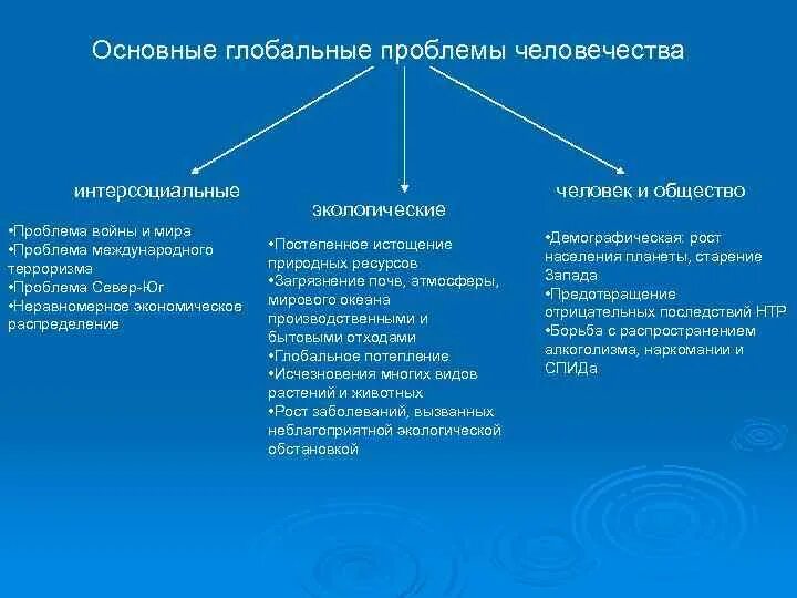 Какие проблемы современности являются приоритетными. Интерсоциальные глобальные проблемы общества. Группы глобальных проблем таблица. Интерсоциальные глобальные проблемы современности. Классификация глобальных проблем.