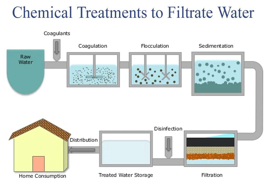 Treatment method. Conventional Water treatment process. Water treatment process. Sedimentation process of Water treatment. Chemical waste Water treatment.