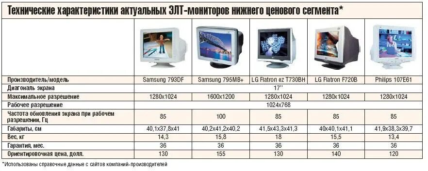 Технические параметры монитора. Основные характеристики ЭЛТ мониторов. Разрешение экрана ЭЛТ монитора. Параметры ЭЛТ монитора ПК. Частота герц экрана