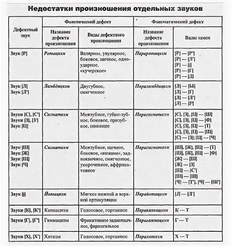 Недостатки произношения звуков. Схема развития детской речи по Гвоздеву. Схема системного развития нормальной детской речи по а.н Гвоздеву. Схема системного развития нормальной детской речи н.с Жуковой. Таблица по Гвоздеву речевое развитие.