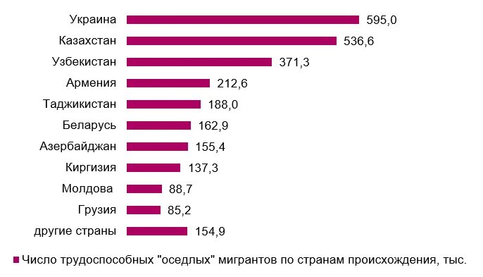 Наиболее привлекательные регионы россии для мигрантов. В каком городе России меньше всего мигрантов. Город России в котором больше всего мигрантов. Сколько мигрантов рабочих Узбекистана в России 2023г.