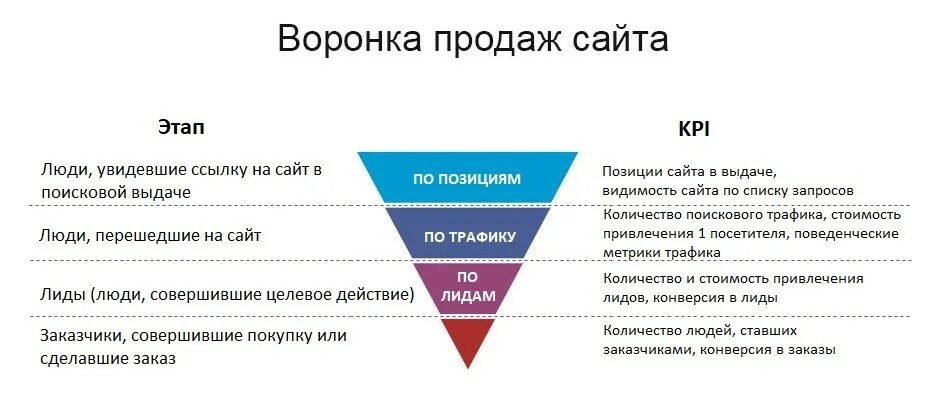 3 уровня продажи. Ключевые показатели эффективности KPI отдела маркетинга. Воронка маркетинга. Воронка интернет магазина. Что такое воронки продаж в маркетинге.