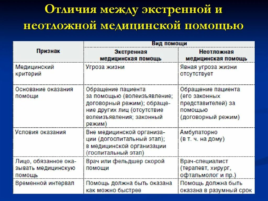 Различие между измерениями. Отличие экстренной и неотложной помощи. Экстренная и неотложная помощь разница. Экстренная и неотложная медицинская помощь отличия. Отличие первой и неотложной помощи.