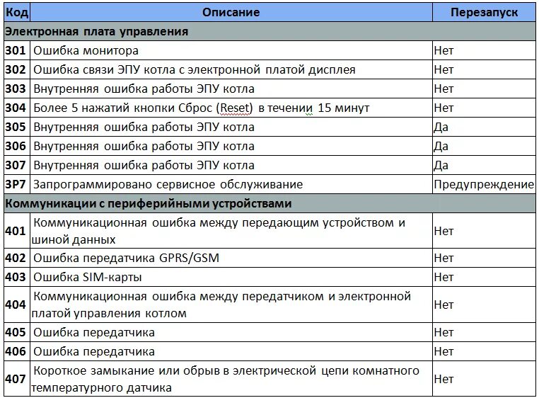 Котел ошибка 104