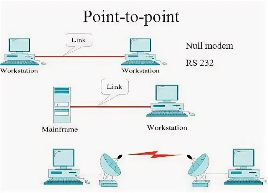 Перевод point to me. Сеть точка точка point-to-point. point to point протокол. топология всат point-to-point (точка-точка). d link point to point.