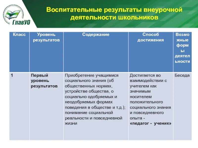 Воспитательные Результаты внеурочной деятельности школьников. Первый уровень результатов внеурочной деятельности. Уровни результатов внеурочной деятельности. Уровни воспитательных результатов внеурочной деятельности.