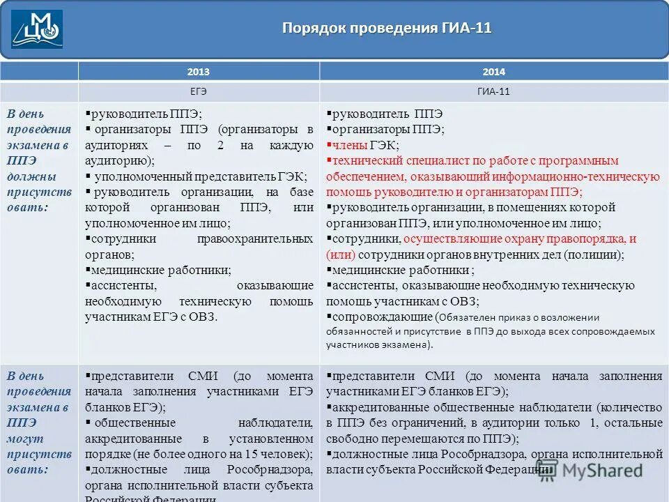 ППЭ-13-01 «ведомость проведения ГИА-9 В ППЭ». В форме ППЭ-13-01 «ведомость проведения ГИА-9 В ППЭ». Ведомость проведения ГИА-9 В ППЭ.