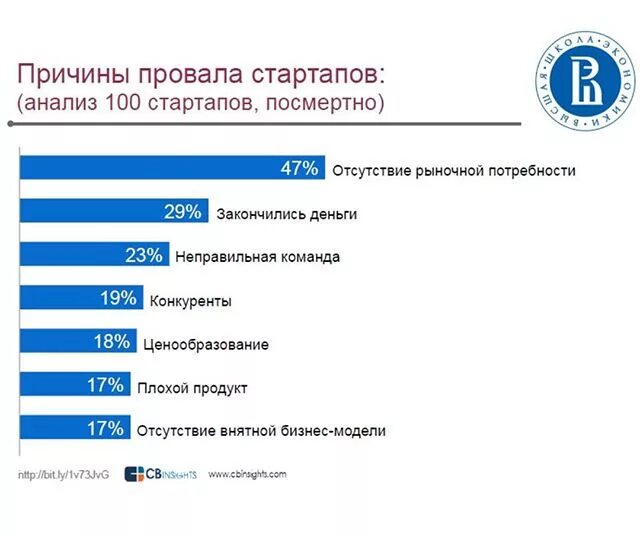 количество стартапов в мире. причины провала стартапов статистика. популярность стартапов. статистика провалов стартапов. почему проваливаются стартапы.