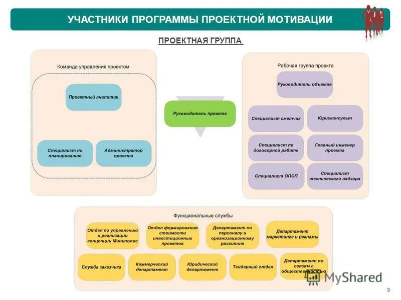 Мотивация в проектной деятельности