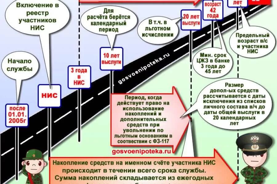 Военные накопления по годам. Накопительно-ипотечная система военнослужащих. Накопления по НИС военнослужащего. Военная ипотека. НИС Военная ипотека.