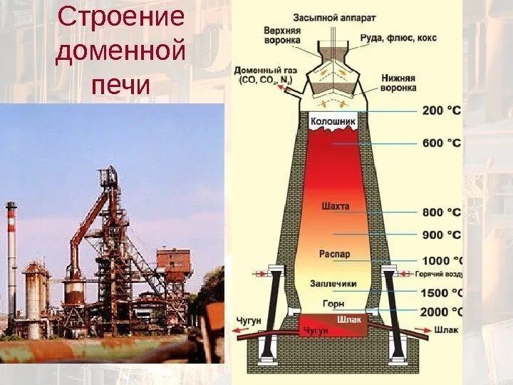 Принцип доменной печи. Колошник доменной печи. Строение доменной печи. Схема строения доменной печи. Часть домны 4