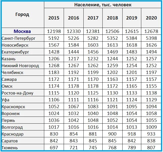 Численность человек в городах россии