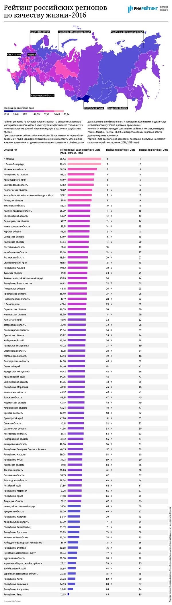 Список регионов России по уровню жизни. Список областей России по уровню жизни. Рейтинг регионов России по уровню жизни. Рейтинг регионов России по качеству жизни. Самые лучшие регионы россии