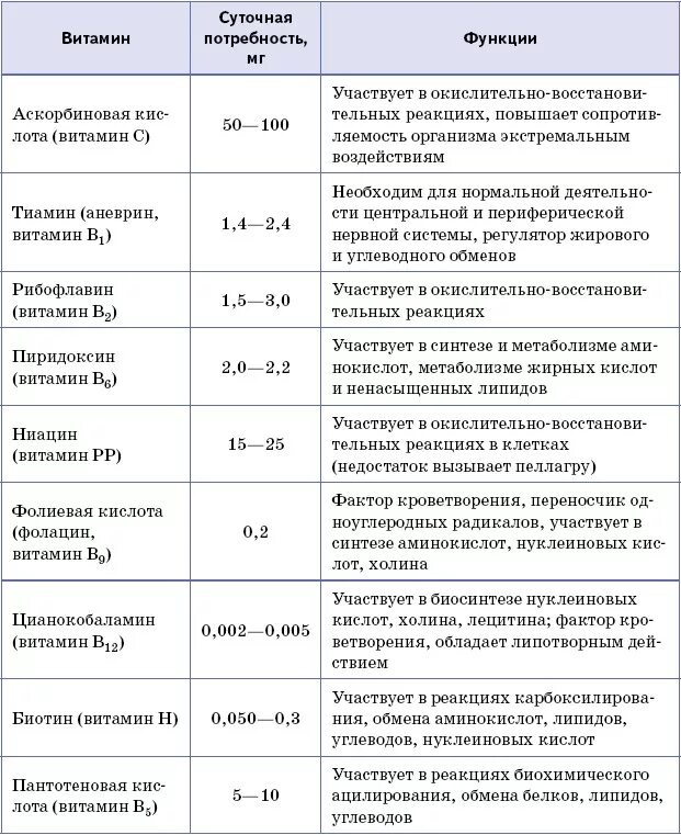 Водорастворимые и жирорастворимые витамины таблица. Таблица по биологии водорастворимые и жирорастворимые витамины. Витамины функции водорастворимые витамины. Водорастворимые витамины таблица. Установите соответствие между витаминами и заболеваниями