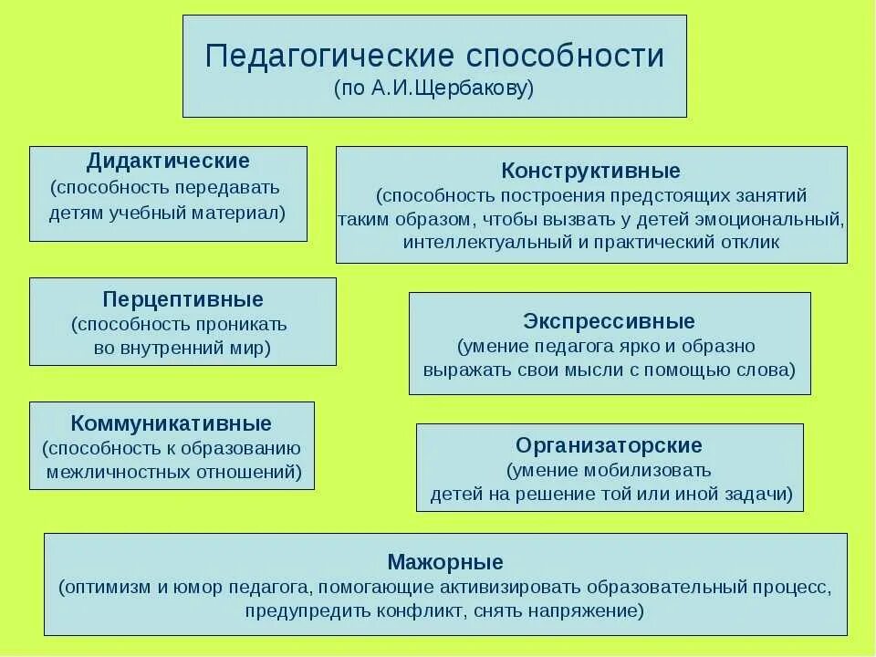 Педагогические способности и умения. Способности педагога. Педагогический способен. Базовые педагогические способности.