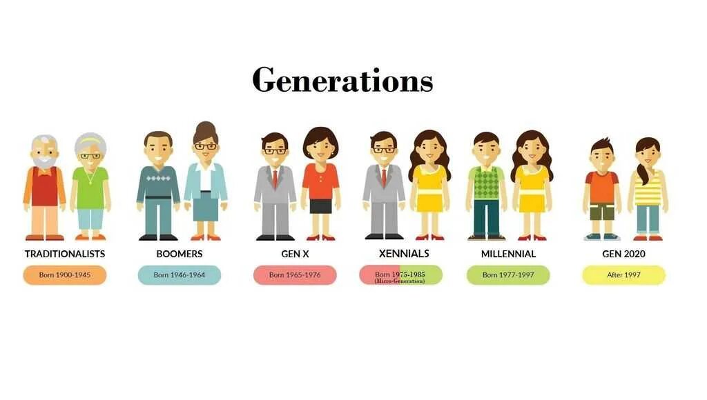 Поколения по возрасту. Поколение миллениалов. Поколения x y z миллениалы. Поколение z. Generation x поколение.