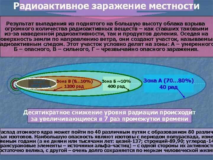 Выпадение радиоактивное. Радиоактивное заражение местности. Зоны радиационного заражения. Зона опасного радиоактивного заражения. Зоны радиоактивного заражения при ядерном взрыве.