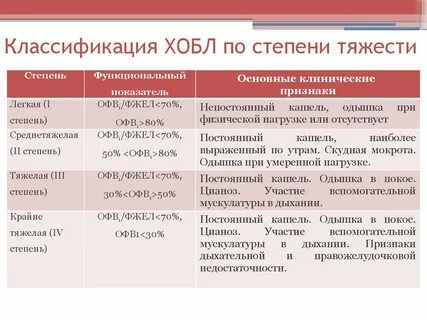Тяжести обострения хобл