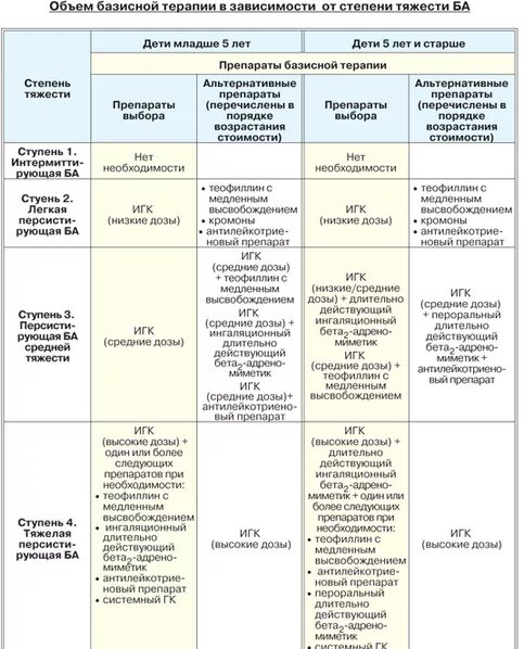 Препараты базисной терапии при бронхиальной астме. Схема лечения бронхиальной астмы с препаратами. Ступенчатая базисная терапия бронхиальной астмы. Схема ступенчатой терапии бронхиальной астмы. Базисная терапия астмы препараты