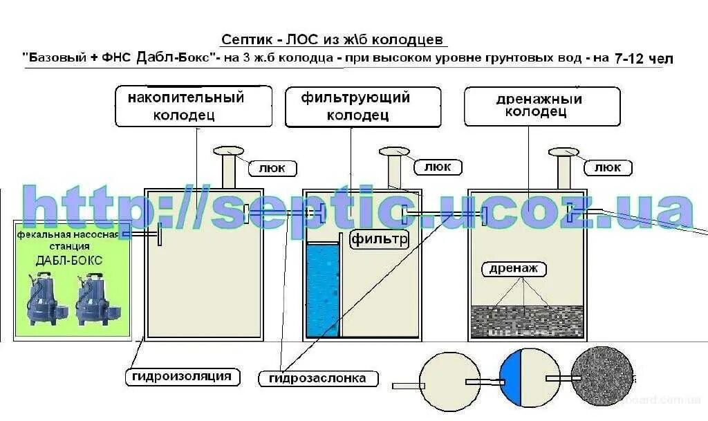 Септик при высоком уровне грунтовых вод схема. Схема септика при высоких грунтовых Водах. Схема установки септика при высоких грунтовых Водах. Фильтрующий колодец для септика схема.